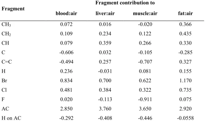 Table 2. Fragment contribution to rat partition coefficients 1