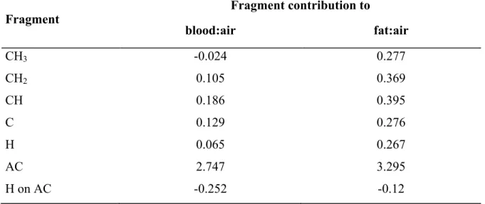 Table 3. Fragment contributions to rat fat:air and blood:air PCs 1