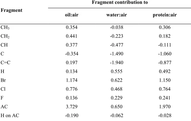 Table 5. Fragment contributions to oil:air, water:air and protein:air PC 1