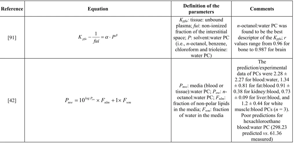Table 6. Mechanistic algorithms for predicting partition coefficients for PBPK models