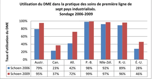Figure 1. Diffusion du DME dans les pays industrialisés  