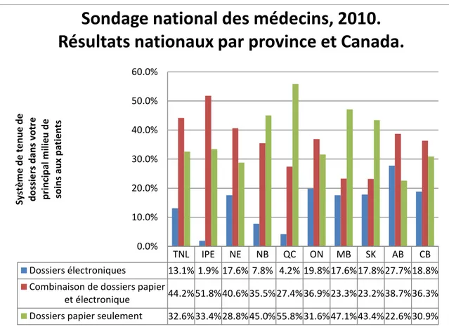 Figure 2. Sondage national des médecins 2010 (CMFM, 2010) 