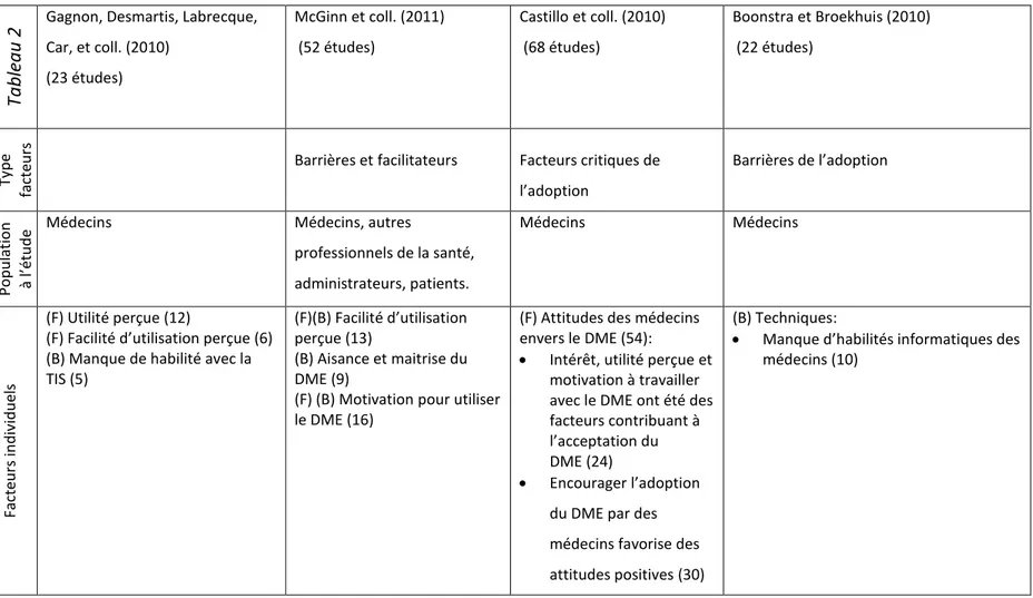 Tableau 1   Tableau comparatif des facteurs agissant sur l'adoption d'un DME, synthèse de quatre revues systématiques