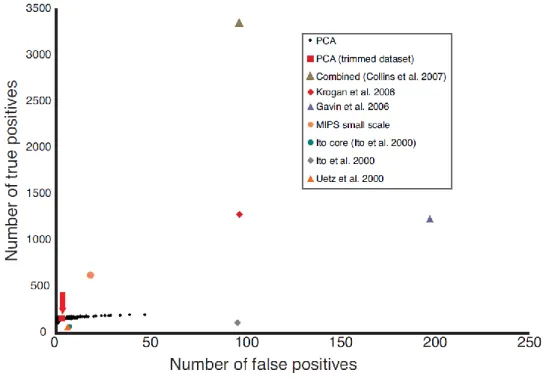 Figure  8 :  Quality  assessment  for  the  PCA  networks  and  other  PPI  networks. 