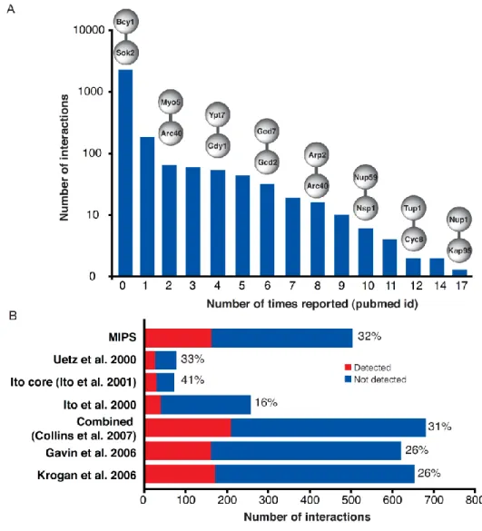 Figure  9 :  Overlap  of  the  DHFR  PCA  network  with  other  large-scale  experiments