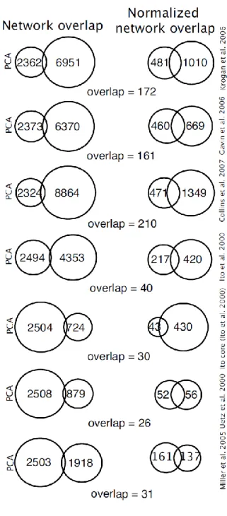Figure  10:  Overlap  of  the  DHFR  PCA  network  with  other  large-scale  experiments