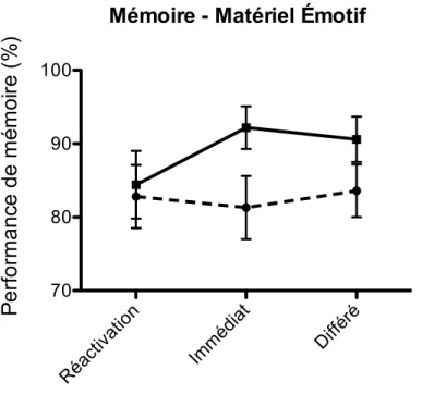 Figure 4. Impact d’un stresseur sur la réactivation d’un souvenir négatif 