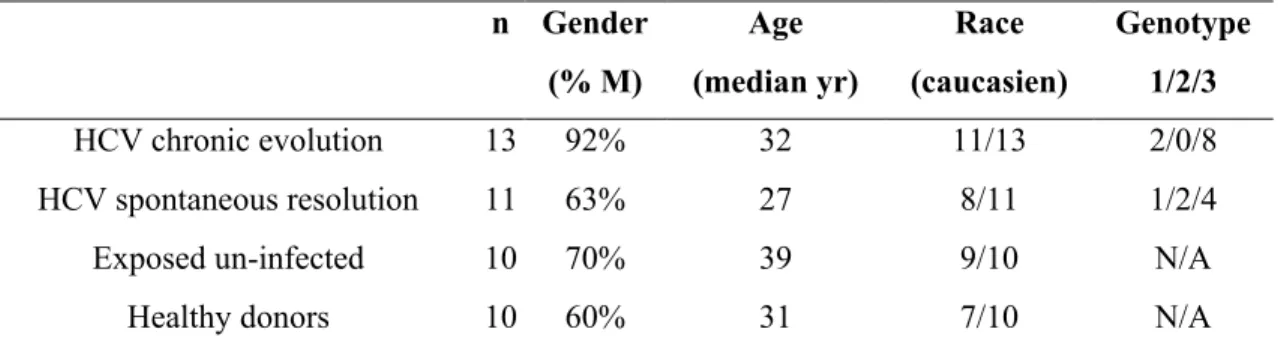 Table I m1 : Demographics and Characteristics of patients and donors. 