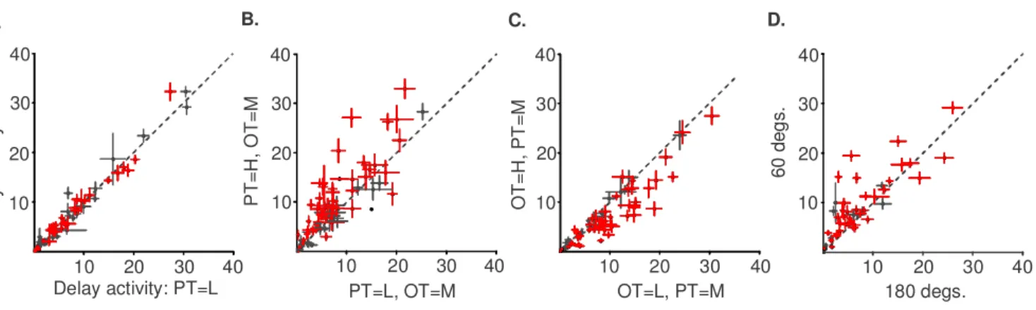 Figure 2. Population analyses. A. Mean firing rate of individual cells in the 1T task when  the  PT  was  low-valued  (x-axis)  versus  high-valued  (y-axis)
