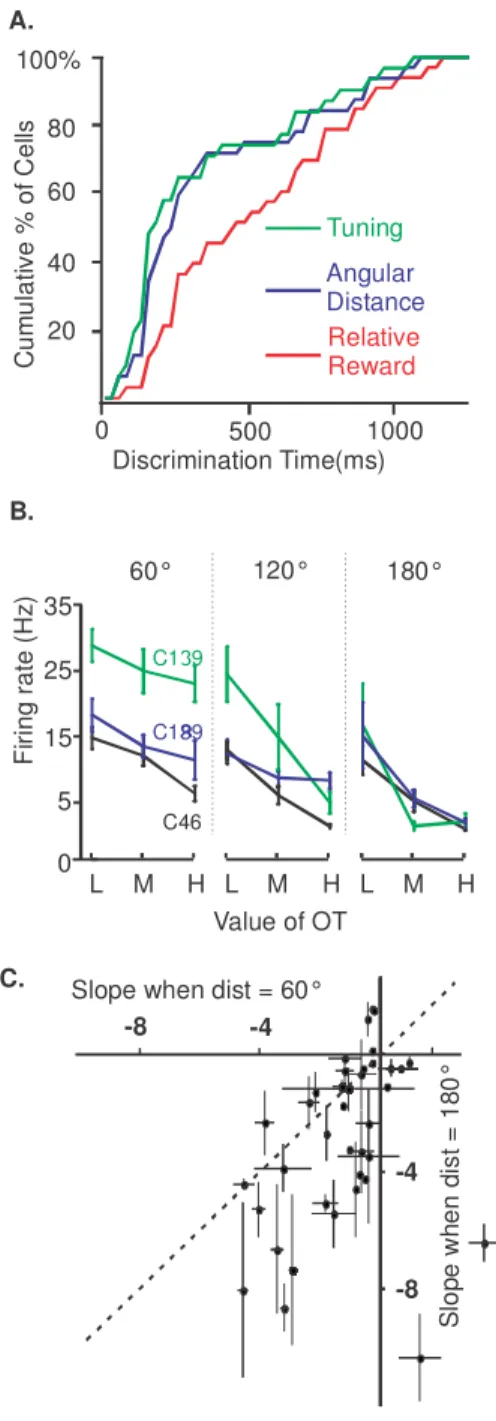 Figure  3.  A.  Cumulative  distribution  of  latencies  with  which  distance-complete  cells  (N=38) exhibit tuning in the 1T task (green), and discriminate angular distance (blue) and  relative value (red) in the 2T task