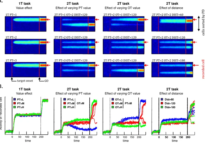 Figure  4.  A.  Activity  from  the  model's  caudal  PMd  population  as  color  plots  for  12  different conditions, as in the cell data