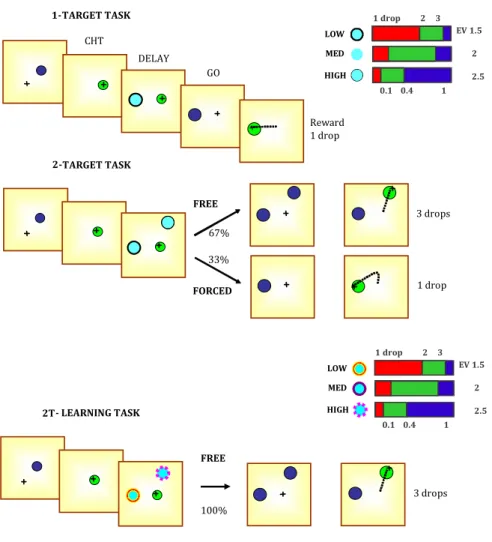 Figure 1. A. Behavioral tasks. The tasks involve moving a cursor from a central circle to  one of six possible locations