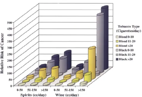 Figure 1 : Effet synergique du tabac et de l’alcool dans le développement des CETEC. Adapté de :   Shah, J