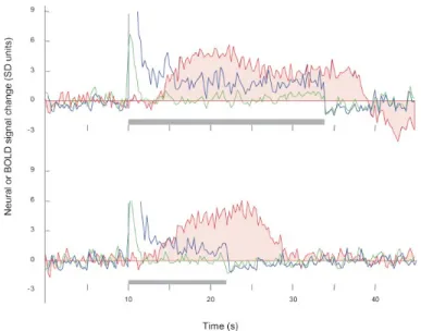 Figure 4 A cortical site in which the LFP and MUA predictions of the BOLD response