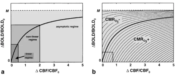 Figure 1 shows the expected shape of the BOLD-CBF- BOLD-CBF-CMR O 2 relationship given the values of ! and # believed to