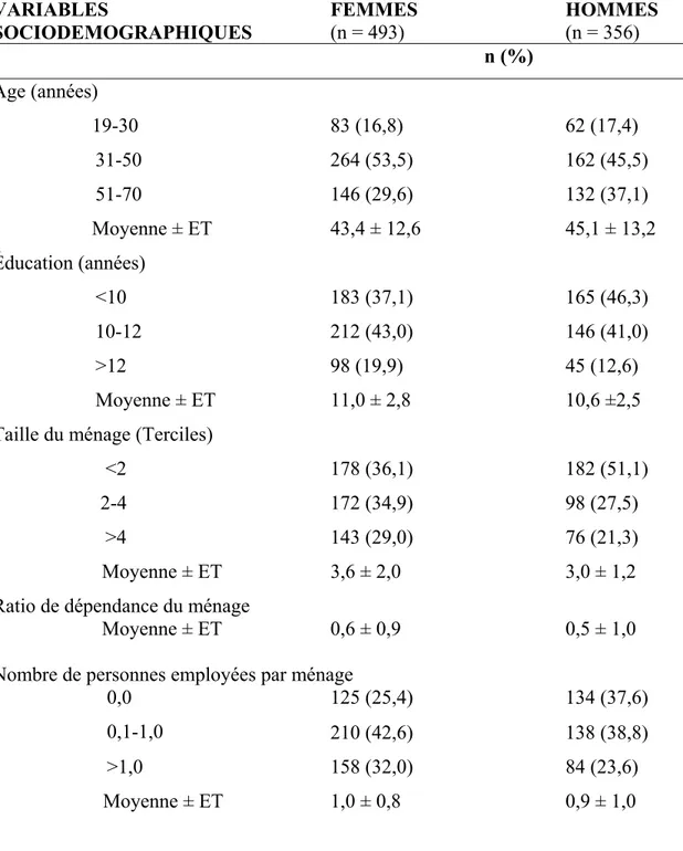 Tableau 2: Caractéristiques sociodémographiques des participants  VARIABLES  SOCIODEMOGRAPHIQUES  FEMMES (n = 493)  HOMMES (n = 356)     n  (%)  Age (années)                            19-30  83 (16,8)  62 (17,4)  31-50  264 (53,5)  162 (45,5)  51-70  146 (29,6)  132 (37,1)                      Moyenne ± ET  43,4 ± 12,6  45,1 ± 13,2  Éducation (années)        &lt;10  183 (37,1)  165 (46,3)  10-12  212 (43,0)  146 (41,0)  &gt;12  98 (19,9)  45 (12,6)  Moyenne ± ET  11,0 ± 2,8  10,6 ±2,5  Taille du ménage (Terciles)    