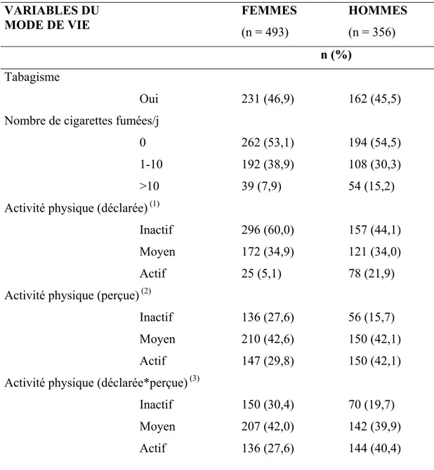 Tableau 3: Caractéristiques du mode de vie des participants  VARIABLES DU  MODE DE VIE  FEMMES  (n = 493)  HOMMES (n = 356)     n  (%)  Tabagisme   Oui  231 (46,9)  162 (45,5)  Nombre de cigarettes fumées/j     