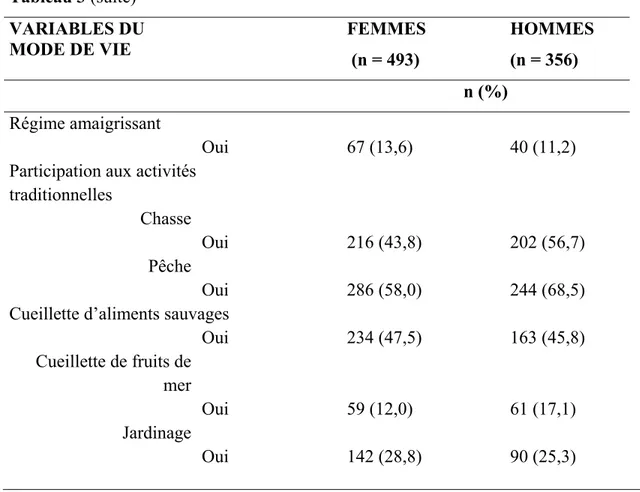 Tableau 3 (suite)  VARIABLES DU  MODE DE VIE   FEMMES   (n = 493)  HOMMES (n = 356)     n (%)  Régime amaigrissant     Oui  67 (13,6)  40 (11,2)  Participation aux activités 