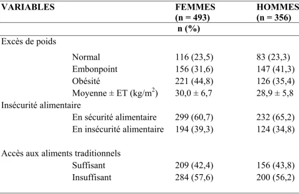 Tableau 4: Excès de poids, insécurité alimentaire et insuffisance d’accès aux aliments  traditionnels chez les femmes et les hommes PN de CB 