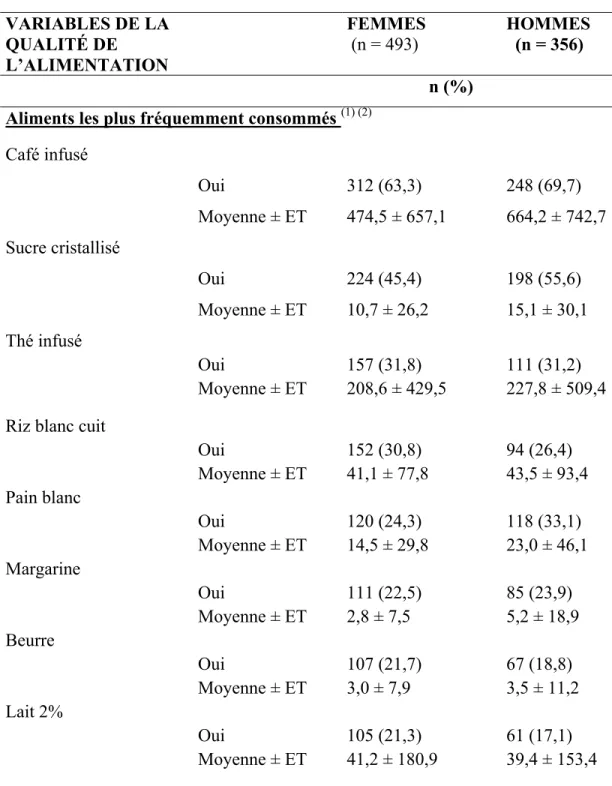 Tableau 6: Aliments les plus fréquemment consommés par les femmes et les hommes  VARIABLES DE LA  QUALITÉ DE  L’ALIMENTATION   FEMMES  (n = 493)  HOMMES   (n = 356)                    n (%)