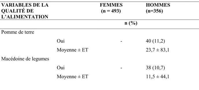 Tableau 6 (suite et fin)  VARIABLES DE LA  QUALITÉ DE  L’ALIMENTATION   FEMMES  (n = 493)  HOMMES (n=356)                     n (%)  Pomme de terre   Oui -  40  (11,2)  Moyenne ± ET  23,7 ± 83,1  Macédoine de legumes   Oui -  38  (10,7)  Moyenne ± ET  11,5 ± 44,1 