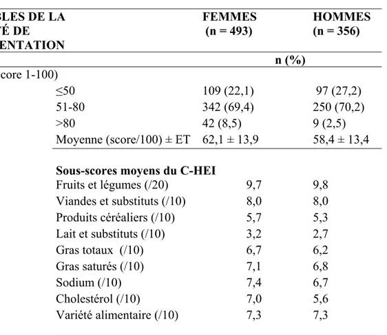 Tableau 7: Qualité de l’alimentation, tel que définie par le C-HEI et ses éléments  constitutifs chez les femmes et les hommes 