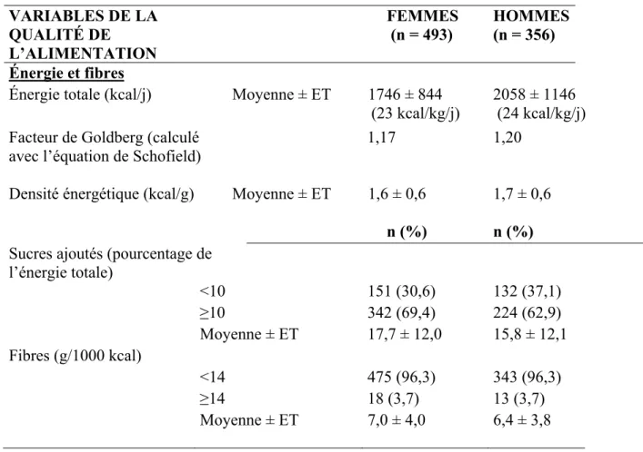 Tableau 8: Qualité de l’alimentation tel que définie par les composantes énergétiques et  la consommation des fibres chez les femmes et les hommes 