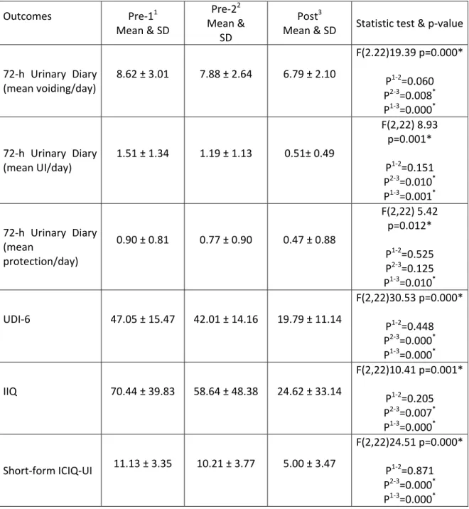 Table I: UI PFM/VRR responsiveness outcomes using repeated-measures ANOVA (n=24)  Outcomes Pre-1 1 Mean &amp; SD  Pre-2 2 Mean &amp;   SD  Post 3