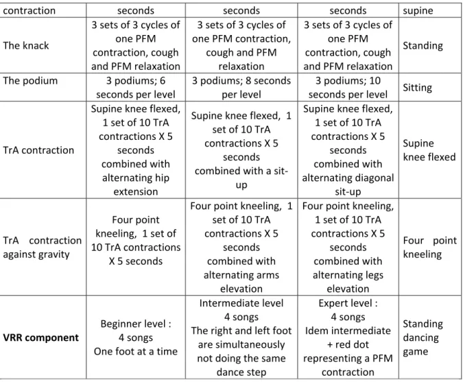 Table III: PFM home exercises and progression 