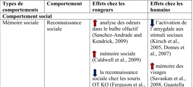 Tableau 1. Sommaire des effets de l’OT sur le comportement. D’après Lee HJ (2009) et 
