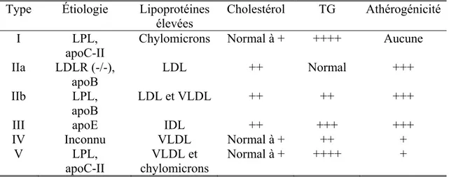 Tableau II : Classification des hyperlipidémies primaires selon Fredrickson 