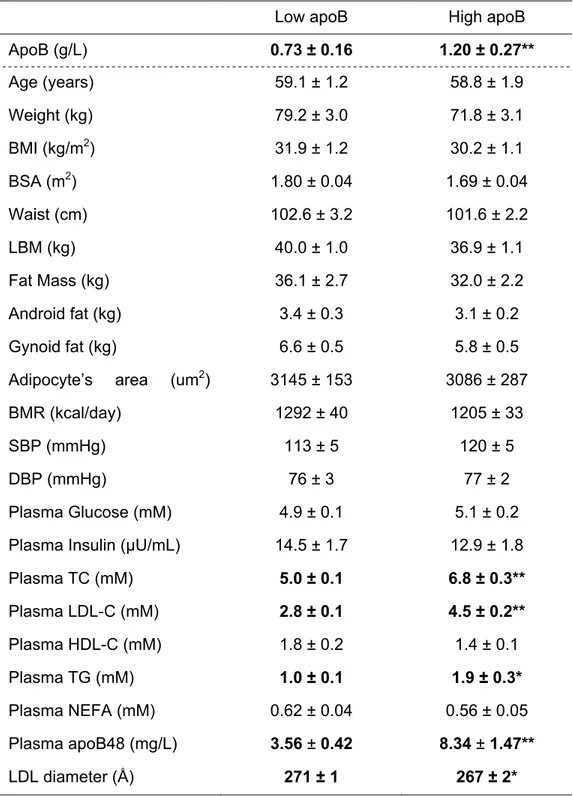 Table 1. Baseline characteristics of the post-menopausal women examined (N=11/ group)
