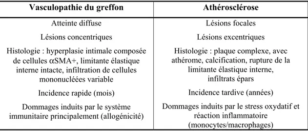 Tableau 1 – Principales différences entre la vasculopathie du greffon et l’athérosclérose Vasculopathie du greffon  Athérosclérose 