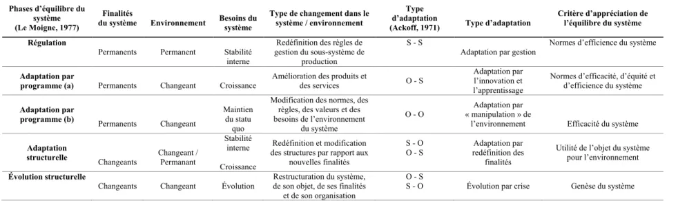 Tableau 2.1 Synthèse des phases de l’équilibre du système 