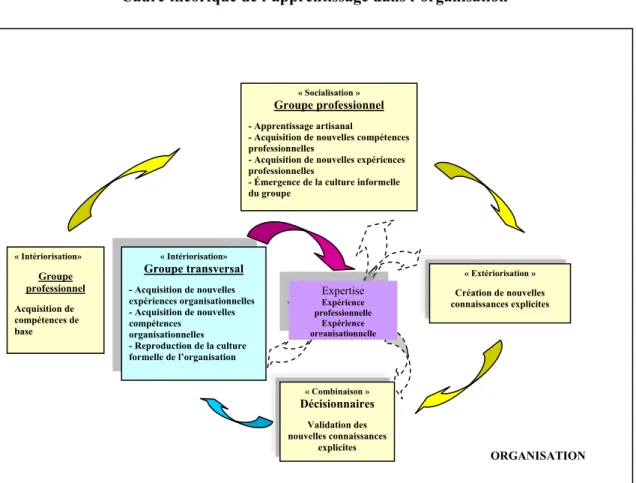 Figure 2.4 Cadre théorique de l’apprentissage dans l’organisation« Intériorisation» Groupe transversal - Acquisition de nouvelles expériences organisationnelles - Acquisition de nouvelles  compétences organisationnelles - Reproduction de la culture formelle de l’organisation Expertise Expérience professionnelle Expérience organisationnelle « Combinaison » Décisionnaires Validation des nouvelles connaissances explicites  « Extériorisation »  Création de nouvelles  connaissances explicites « Socialisation » Groupe professionnel - Apprentissage artisanal 