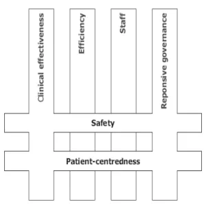 Figure 1.1 Modèle conceptuel de la performance hospitalière