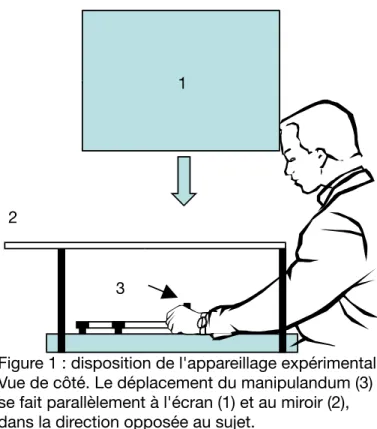 Figure 1 : disposition de l'appareillage expérimental.  Vue de côté. Le déplacement du manipulandum (3)  se fait parallèlement à l'écran (1) et au miroir (2),  dans la direction opposée au sujet.