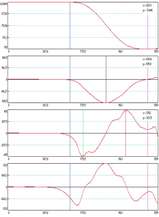 Figure 3 : Illustration d'un profil cinématique présentant une correction de  position