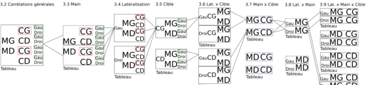 Figure 7 : Arborescence des différentes Associations testées