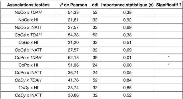 Tableau 1 : relations entre l'incidence de chaque type de correction relevée sur 