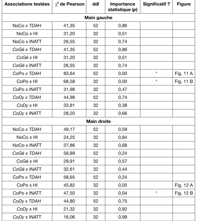 Tableau 2 : L'ensemble des taux de correction relevés a été mis en relation avec le  nombre de symptômes liés au TDAH