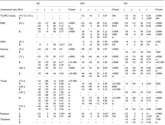 Table II - Activity peaks associated with ET movements, compared with the control  condition 