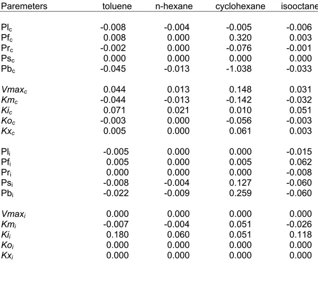 Table 4 :  Normalized sensitivity coefficients for input parameters of cyclohexane  (c) and isooctane (i) in the mixture PBPK model