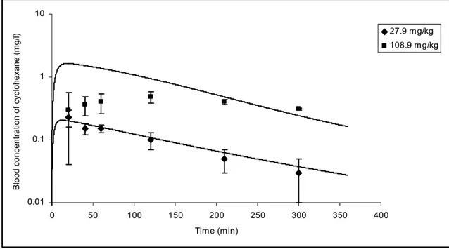 Figure 2B   0.010.1110 0 50 100 150 200 250 300 350 400 Time (min)mg/ l 27.9 mg/kg 108.9 mg/kg         Blood concentration of cyclohexane (mg/l) 