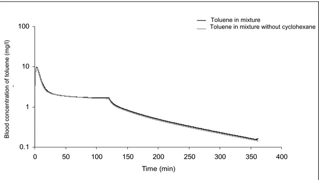 Figure 4A  0.1110100 0 50 100 150 200 250 300 350 400 Time (min)mg/l Tol in mixture Without cycloBlood concentration of toluene (mg/l) Toluene in mixture 