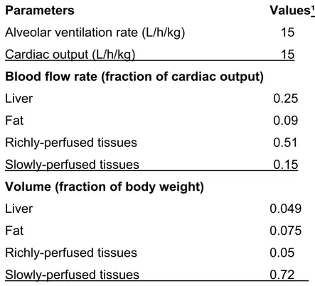 Table 1: Physiological parameters in rats used in PBPK models for n-hexane and  isooctane