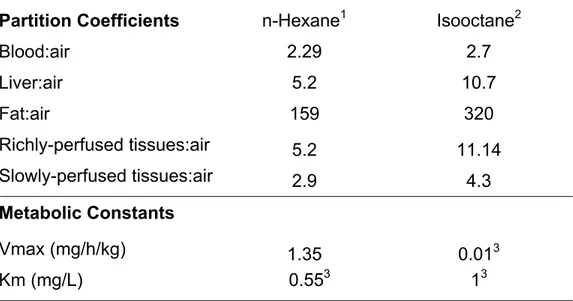 Table 2: Partition coefficients and metabolic constants of n-hexane and isooctane  in rats 