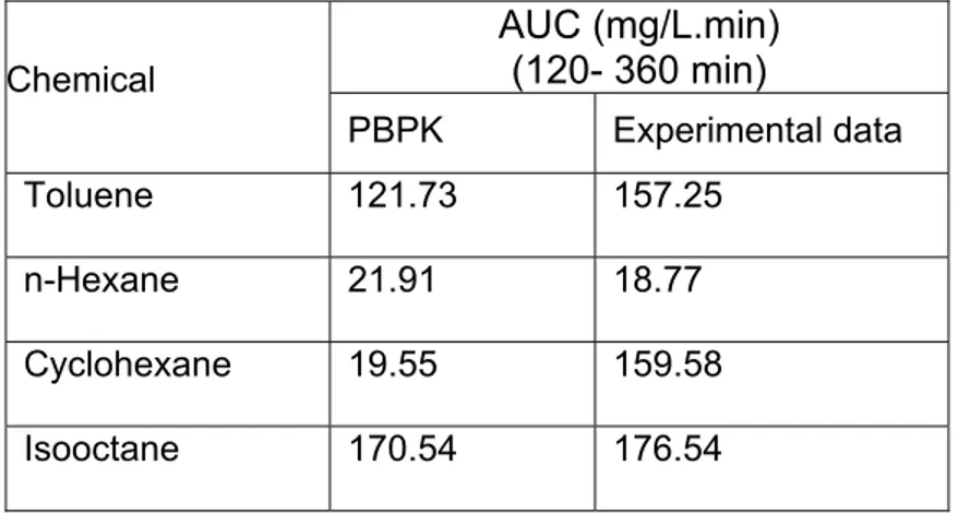 Table 2. Comparison of the area under the blood concentration (AUCs) vs time  course mg/l.min obtained from PBPK model and experimental data after  exposure to mixture by multiple routes (inhalation and oral) in rats