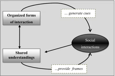 Figure 6-2 : Dynamics of reproduction created by the sensemaking process 