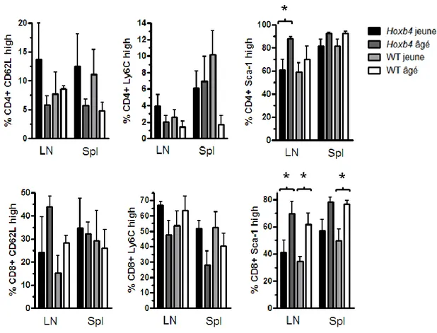 Figure  9 :  La  surexpression  de  Hoxb4  a  peu  d’effet  sur  les  proportions  de  Tmp  exprimant  certains  profils phénotypiques